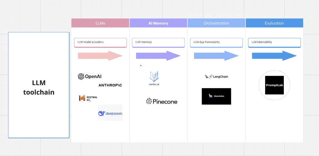 What is LLM Observability?